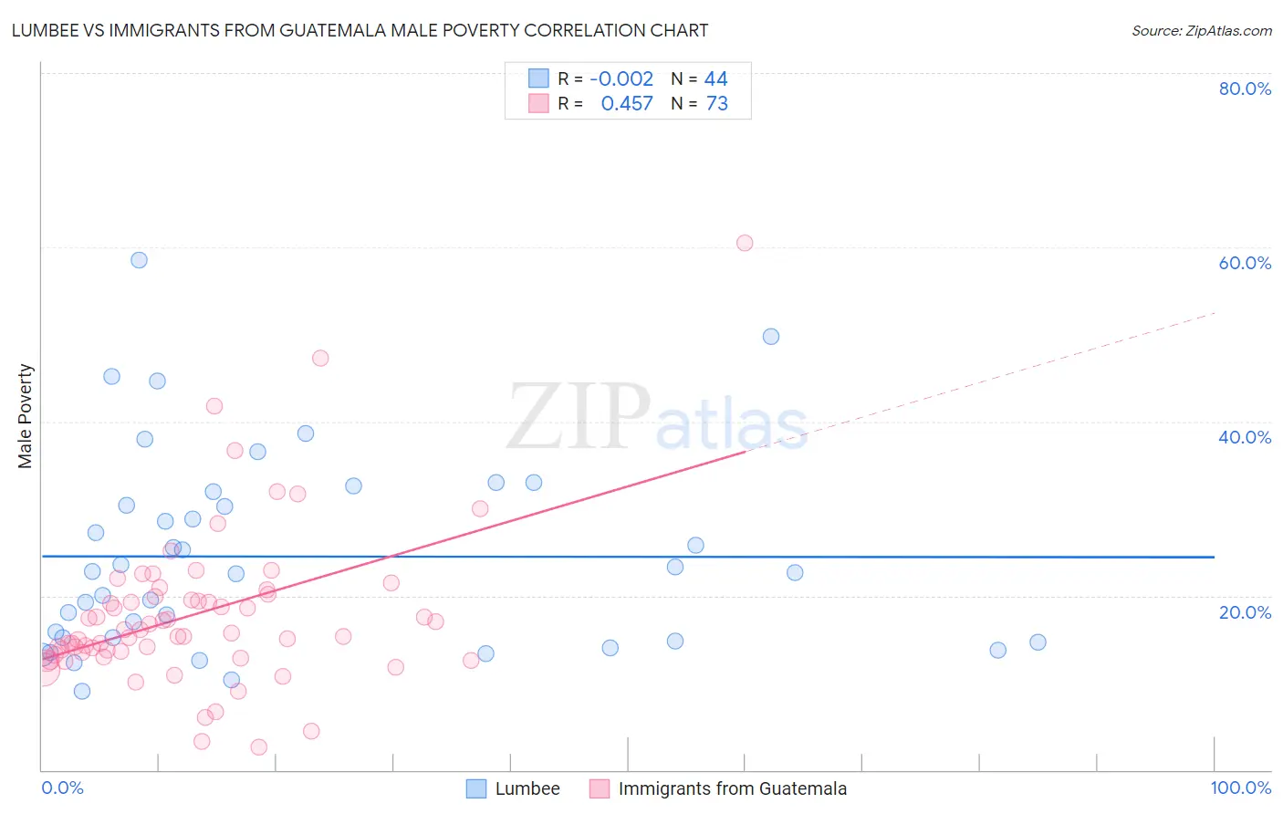 Lumbee vs Immigrants from Guatemala Male Poverty
