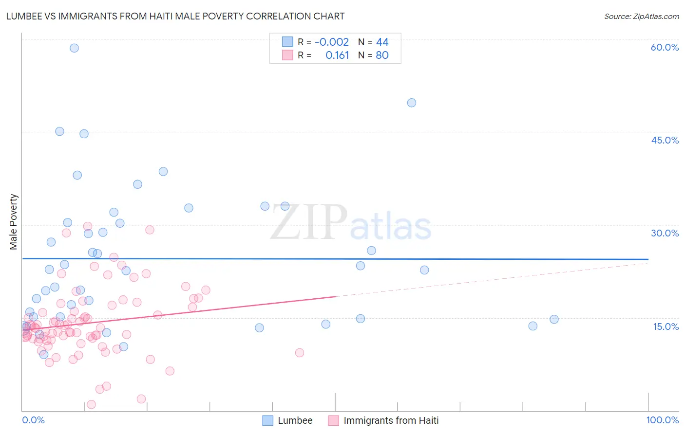 Lumbee vs Immigrants from Haiti Male Poverty