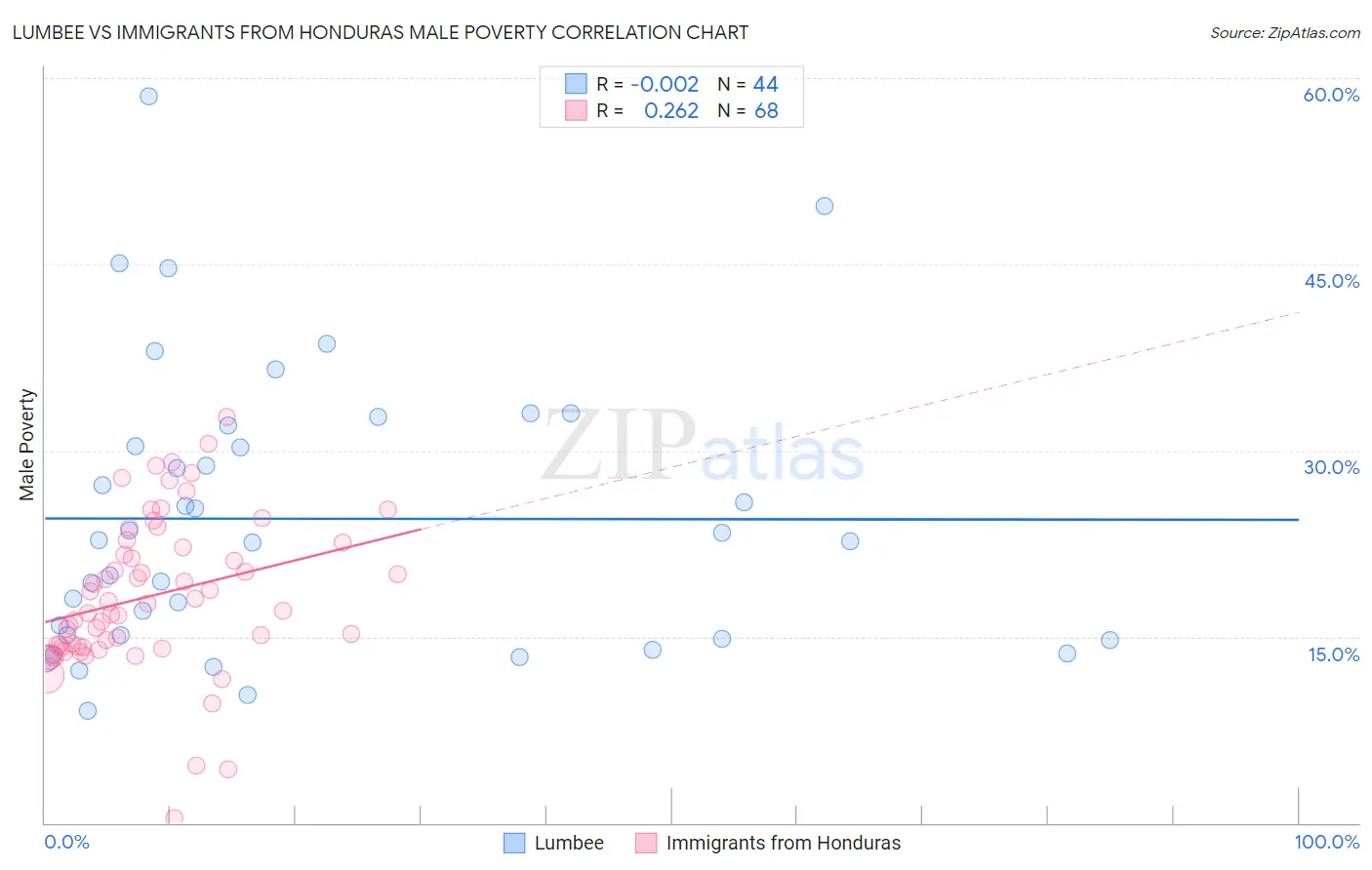 Lumbee vs Immigrants from Honduras Male Poverty