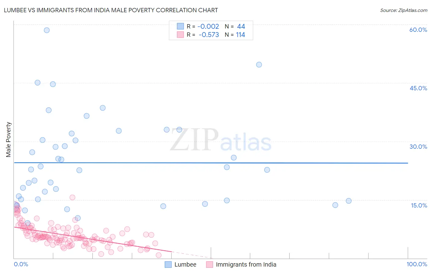 Lumbee vs Immigrants from India Male Poverty