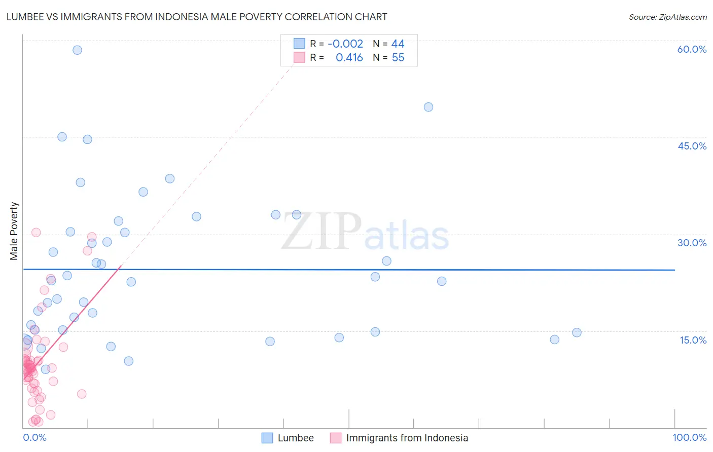 Lumbee vs Immigrants from Indonesia Male Poverty