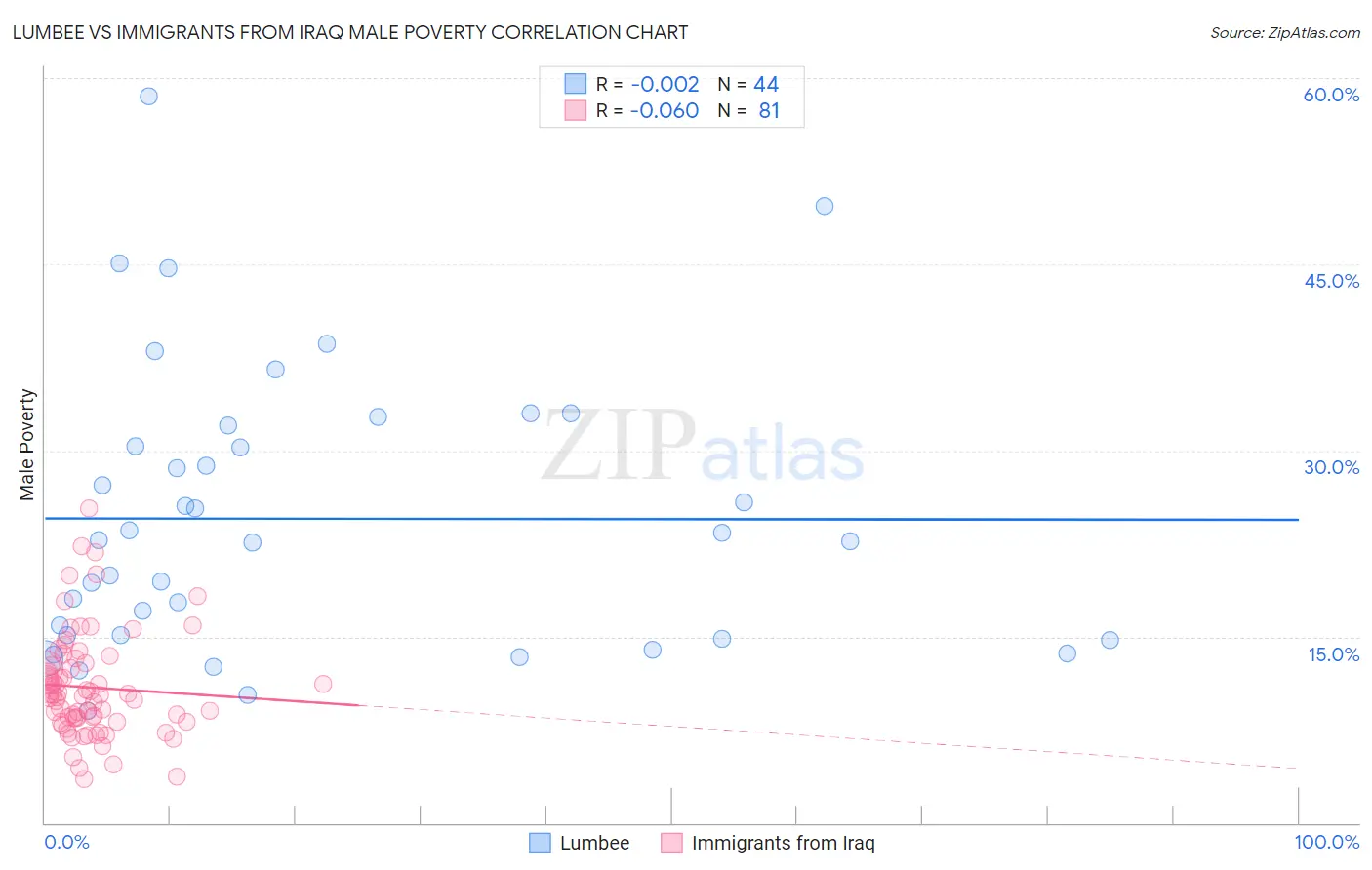 Lumbee vs Immigrants from Iraq Male Poverty