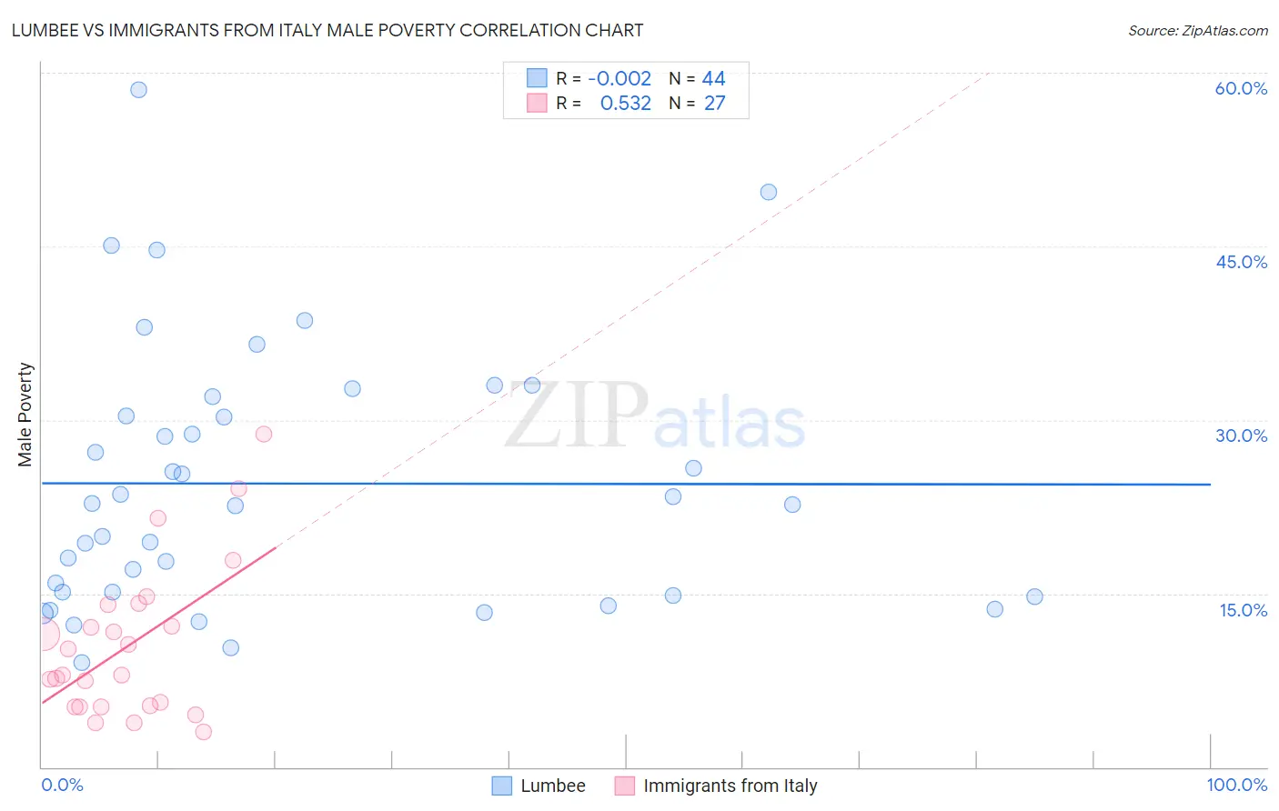 Lumbee vs Immigrants from Italy Male Poverty