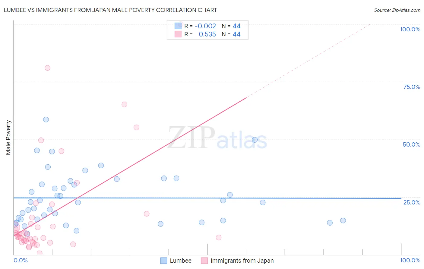 Lumbee vs Immigrants from Japan Male Poverty