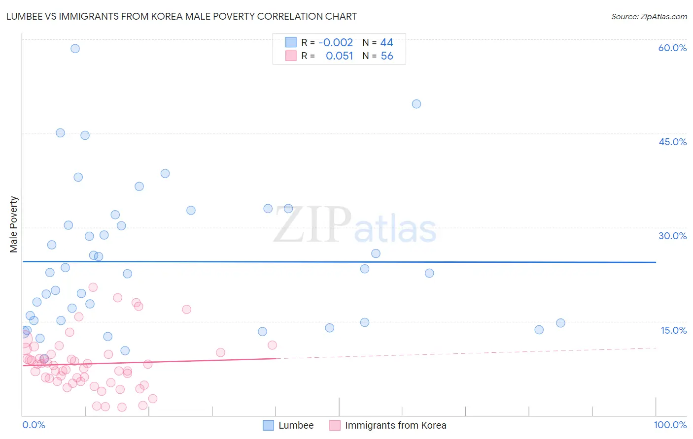 Lumbee vs Immigrants from Korea Male Poverty