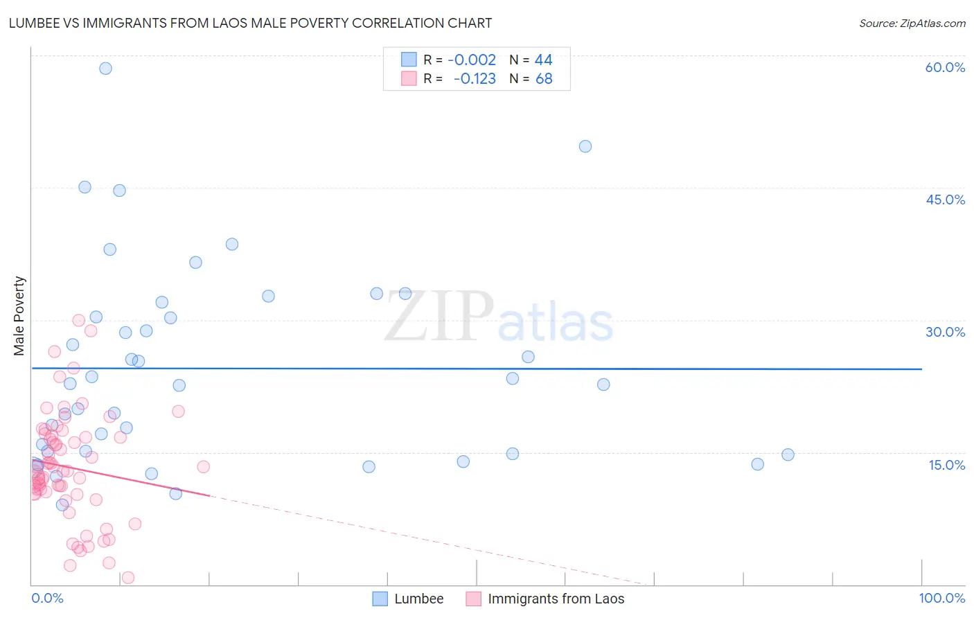 Lumbee vs Immigrants from Laos Male Poverty