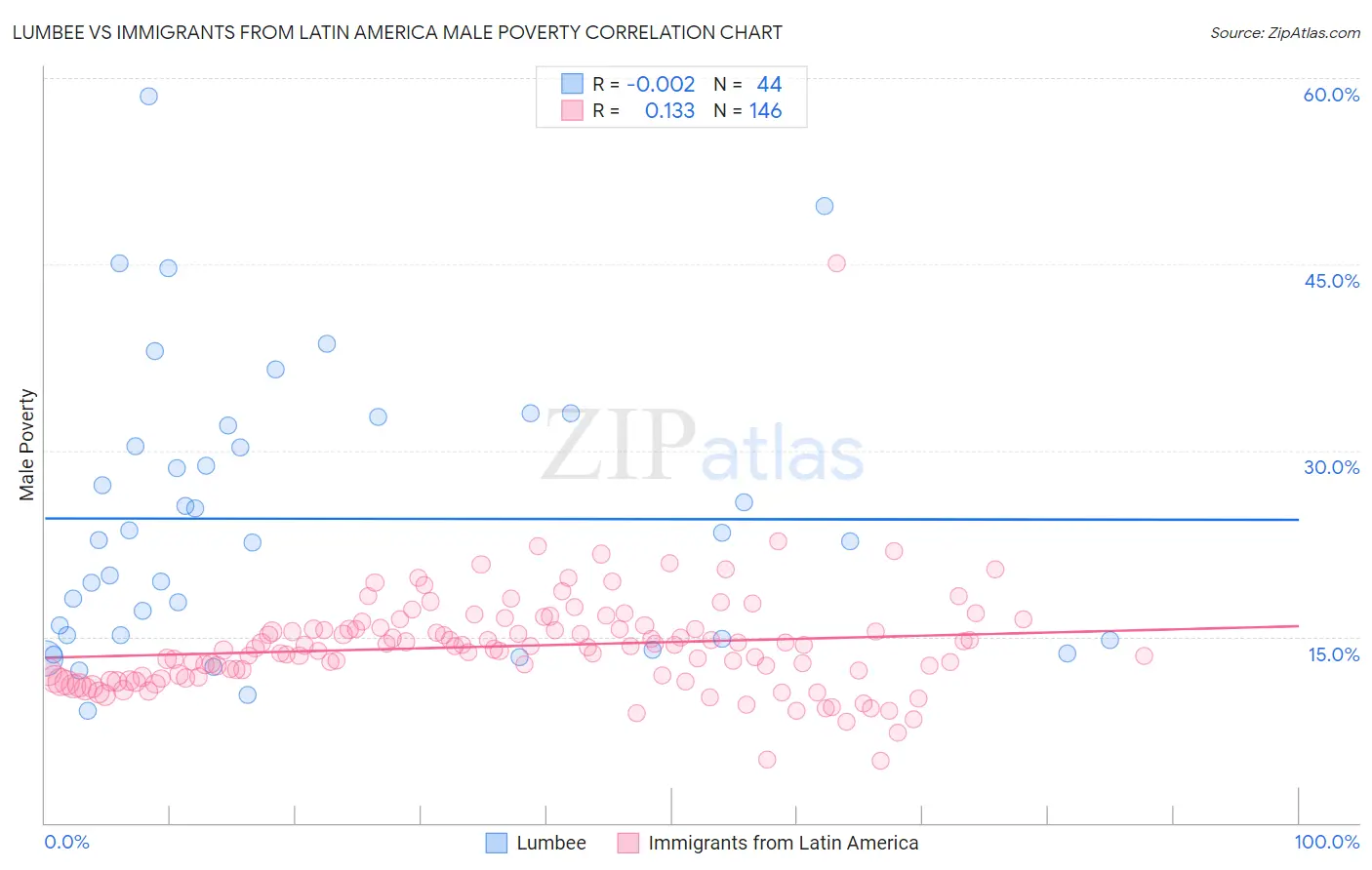 Lumbee vs Immigrants from Latin America Male Poverty