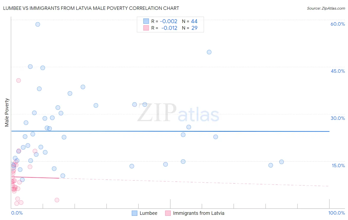 Lumbee vs Immigrants from Latvia Male Poverty