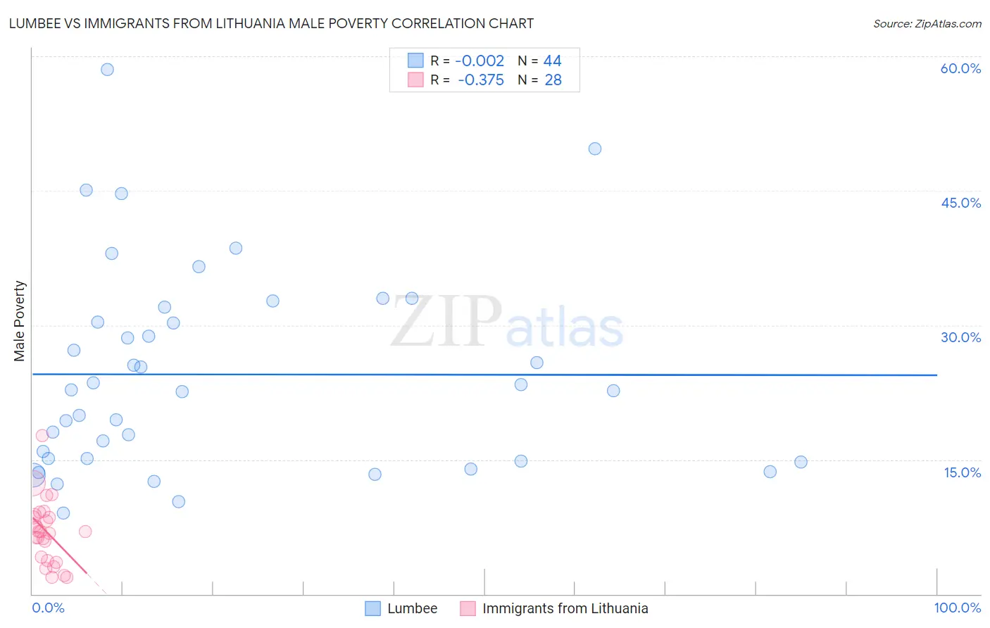 Lumbee vs Immigrants from Lithuania Male Poverty