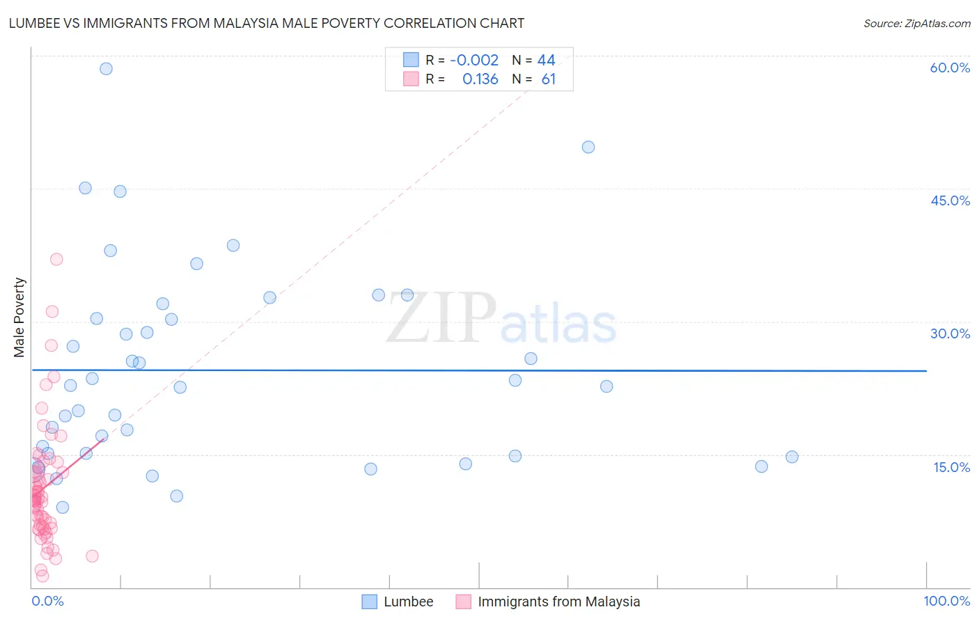 Lumbee vs Immigrants from Malaysia Male Poverty