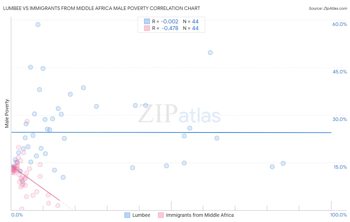 Lumbee vs Immigrants from Middle Africa Male Poverty