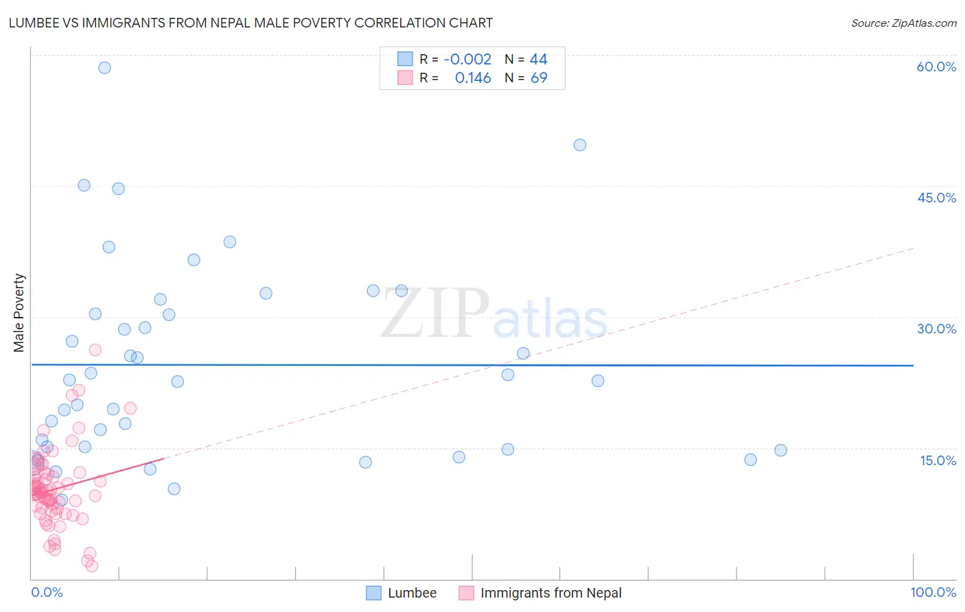 Lumbee vs Immigrants from Nepal Male Poverty