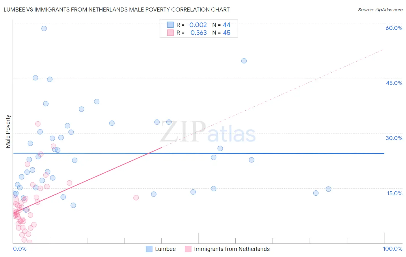 Lumbee vs Immigrants from Netherlands Male Poverty