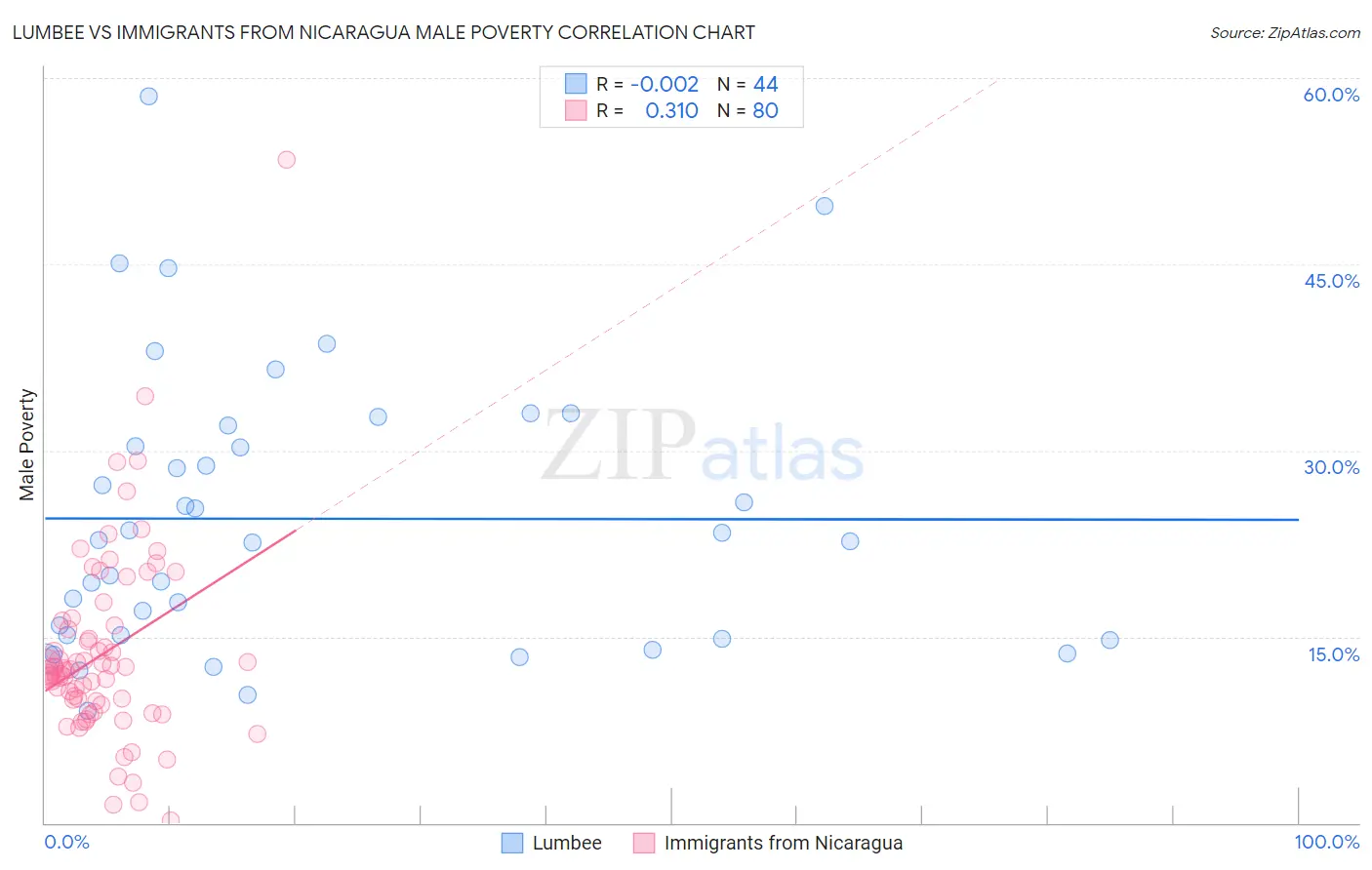Lumbee vs Immigrants from Nicaragua Male Poverty