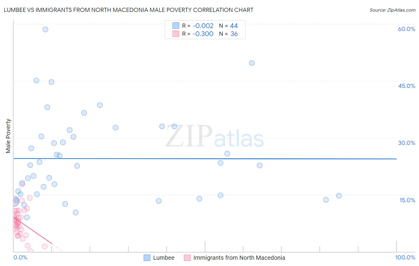 Lumbee vs Immigrants from North Macedonia Male Poverty