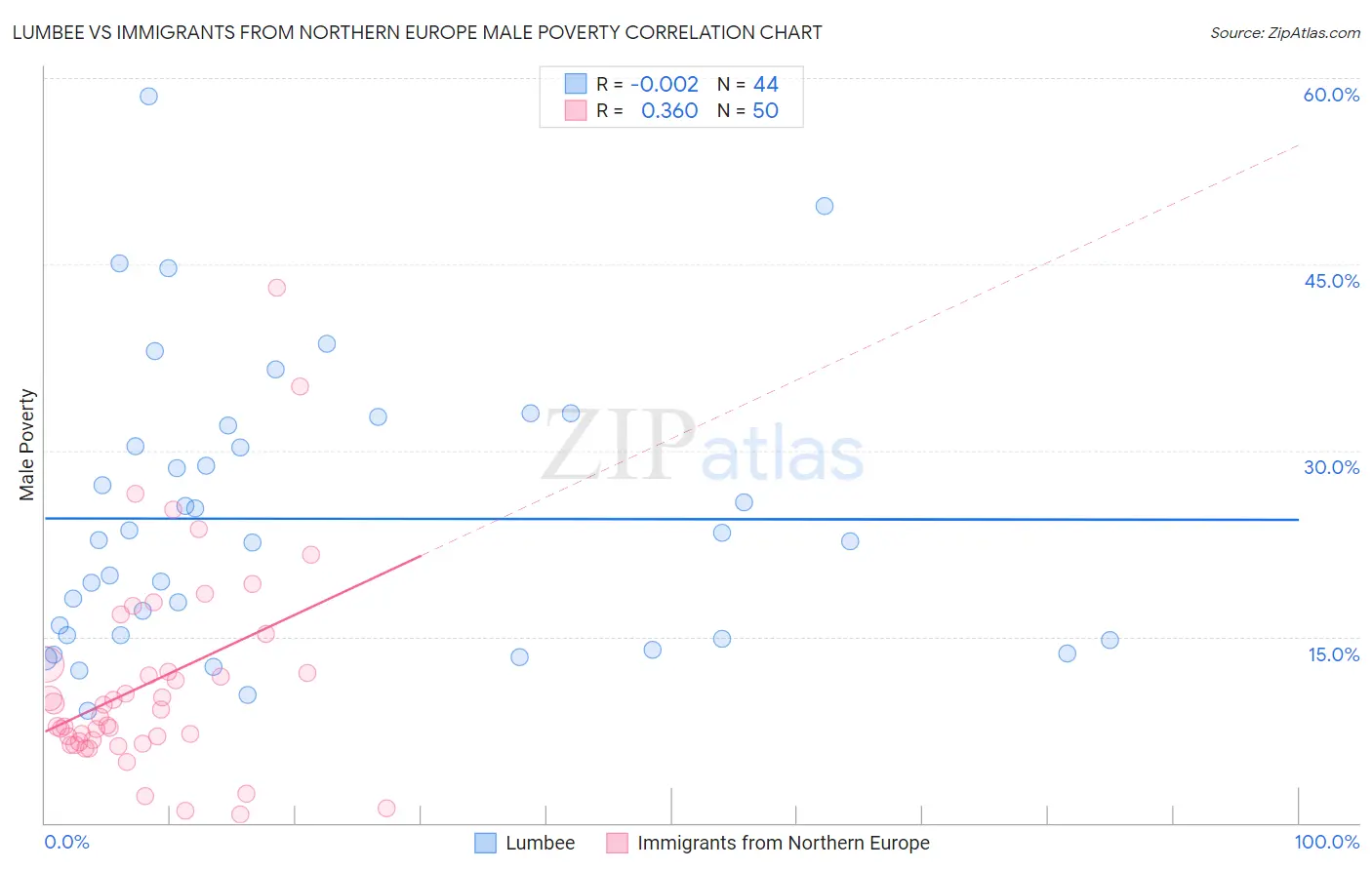 Lumbee vs Immigrants from Northern Europe Male Poverty