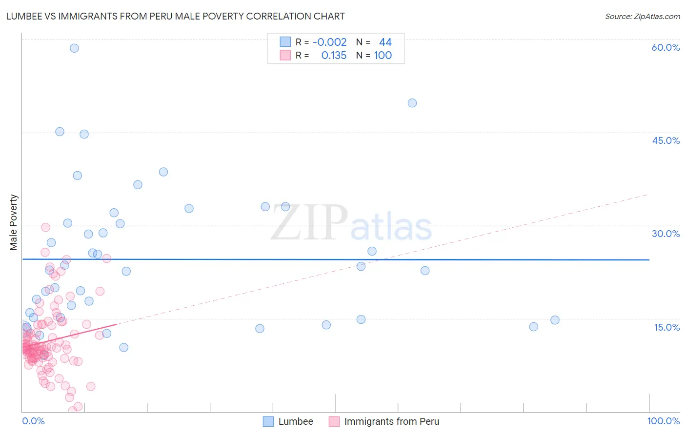 Lumbee vs Immigrants from Peru Male Poverty