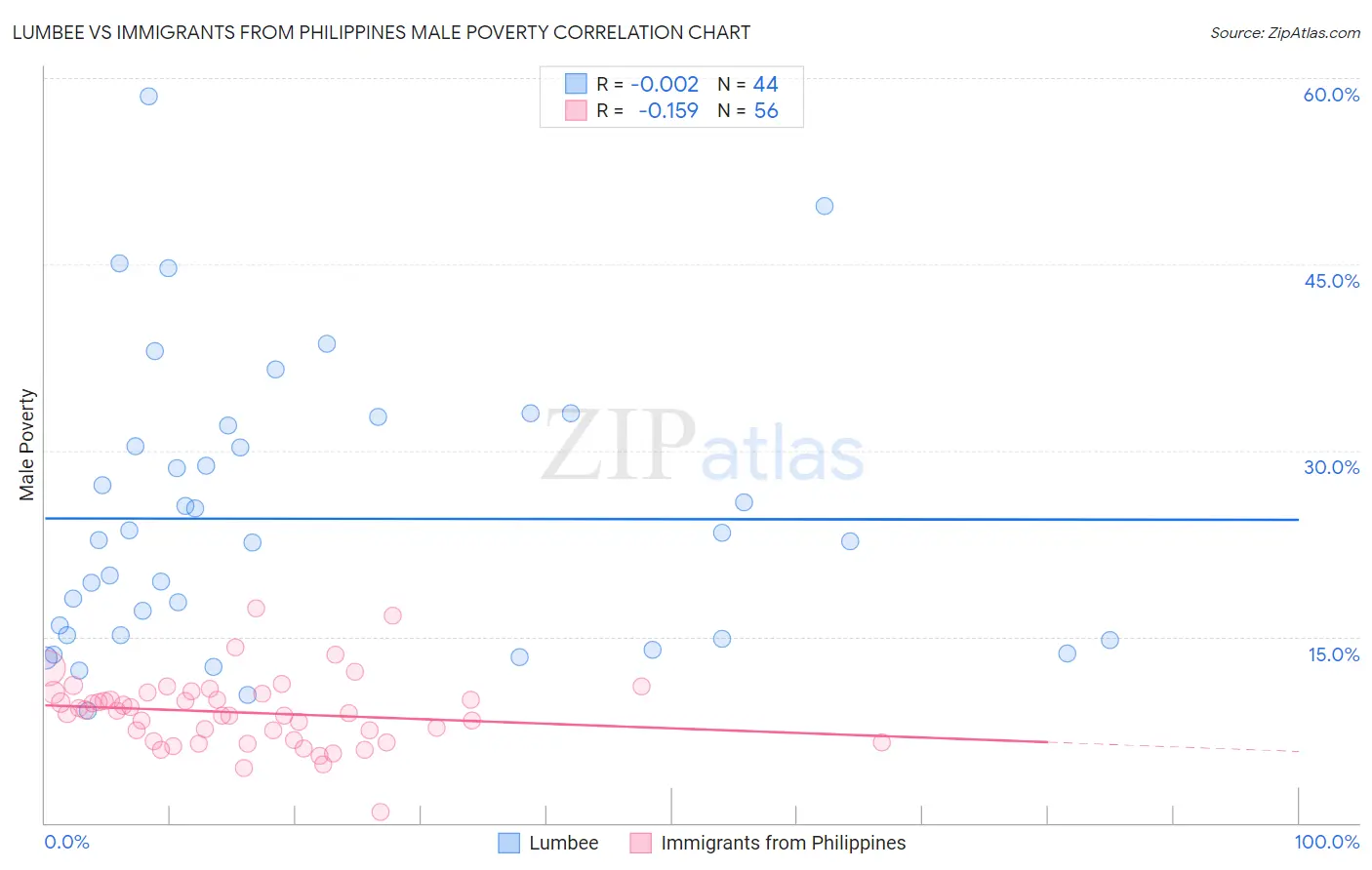 Lumbee vs Immigrants from Philippines Male Poverty