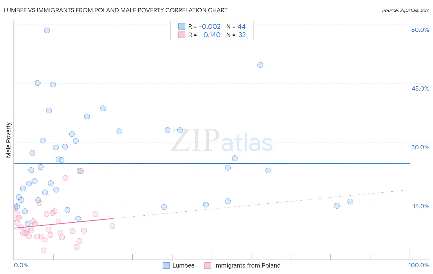 Lumbee vs Immigrants from Poland Male Poverty