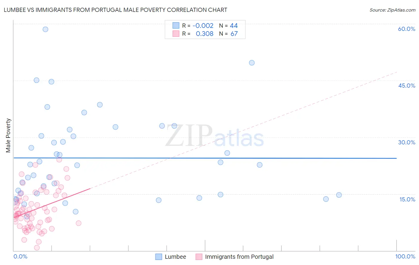Lumbee vs Immigrants from Portugal Male Poverty