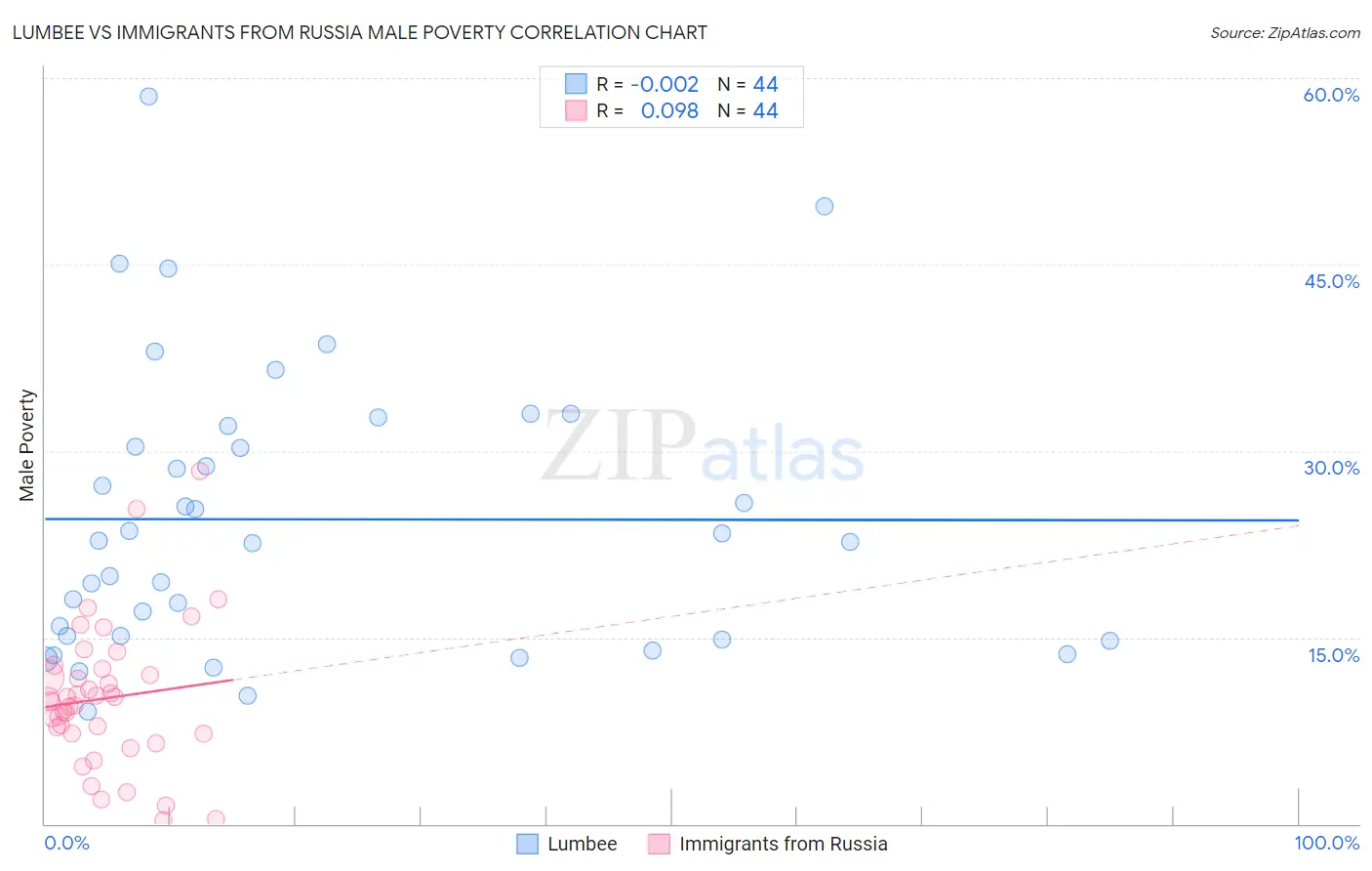 Lumbee vs Immigrants from Russia Male Poverty