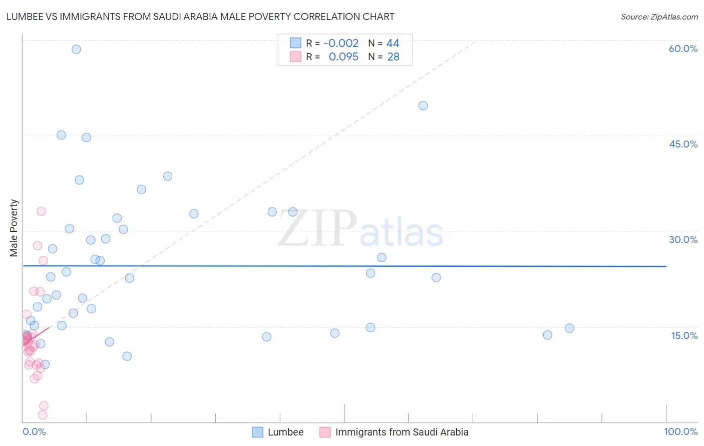 Lumbee vs Immigrants from Saudi Arabia Male Poverty