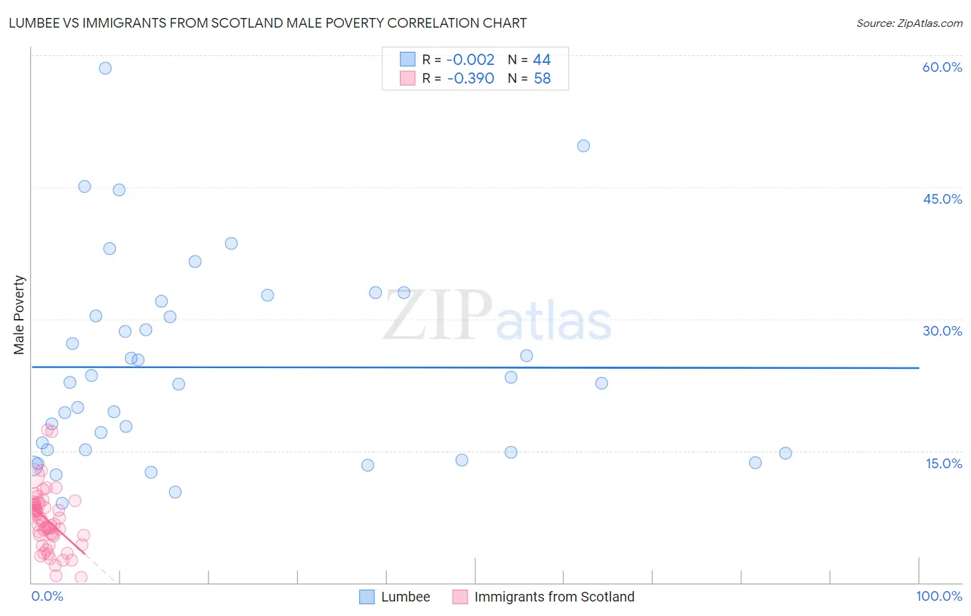 Lumbee vs Immigrants from Scotland Male Poverty