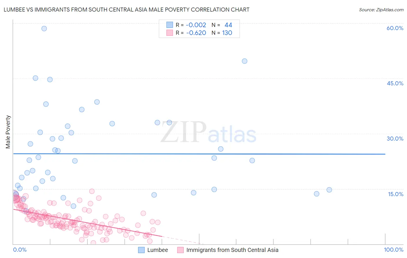 Lumbee vs Immigrants from South Central Asia Male Poverty