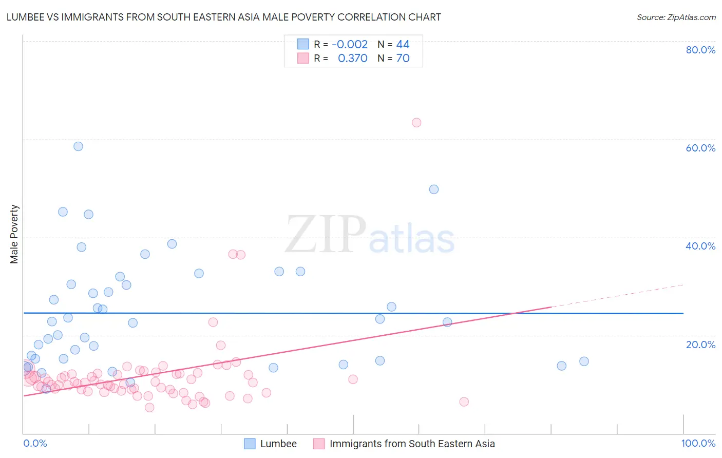 Lumbee vs Immigrants from South Eastern Asia Male Poverty