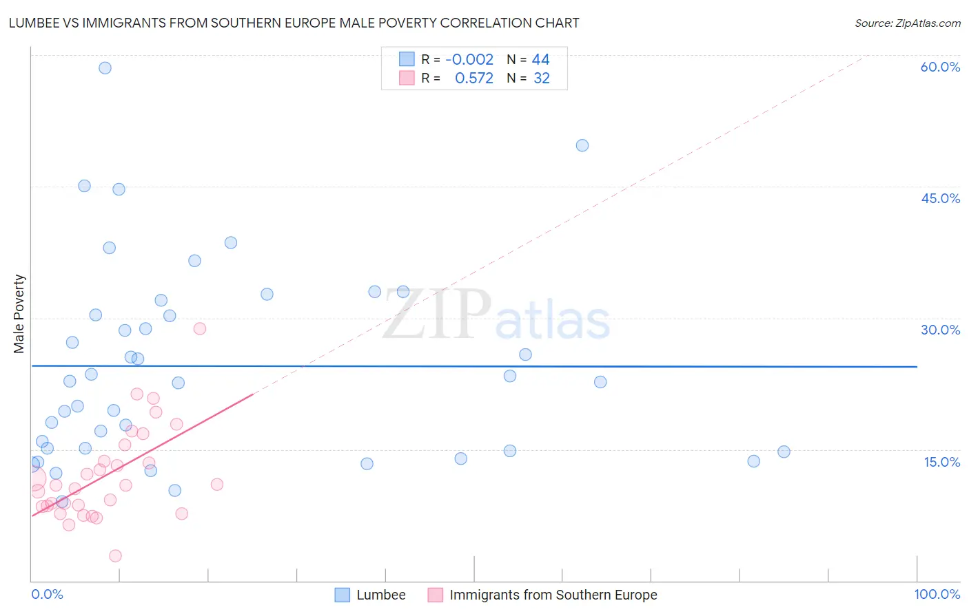 Lumbee vs Immigrants from Southern Europe Male Poverty