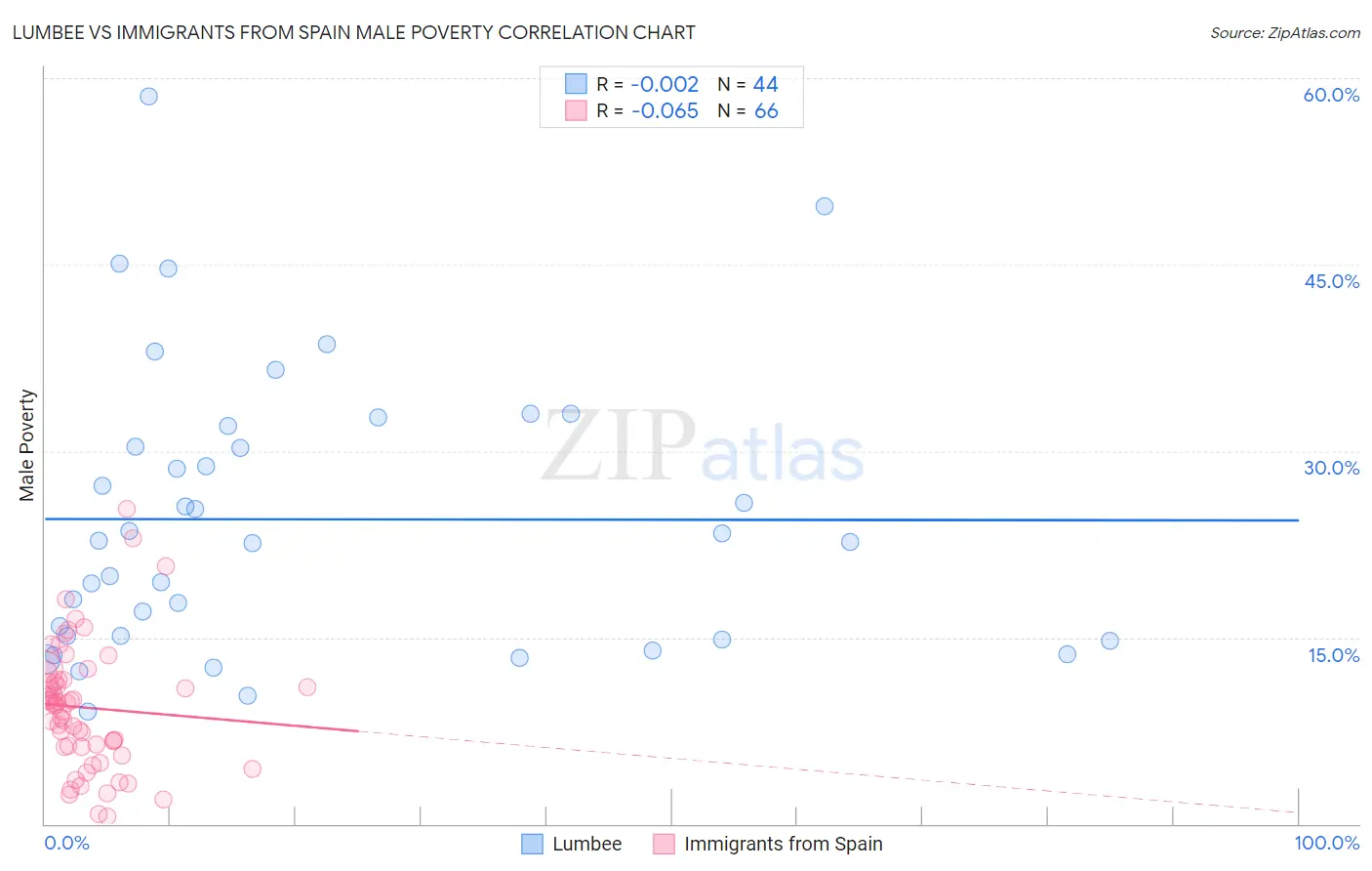 Lumbee vs Immigrants from Spain Male Poverty