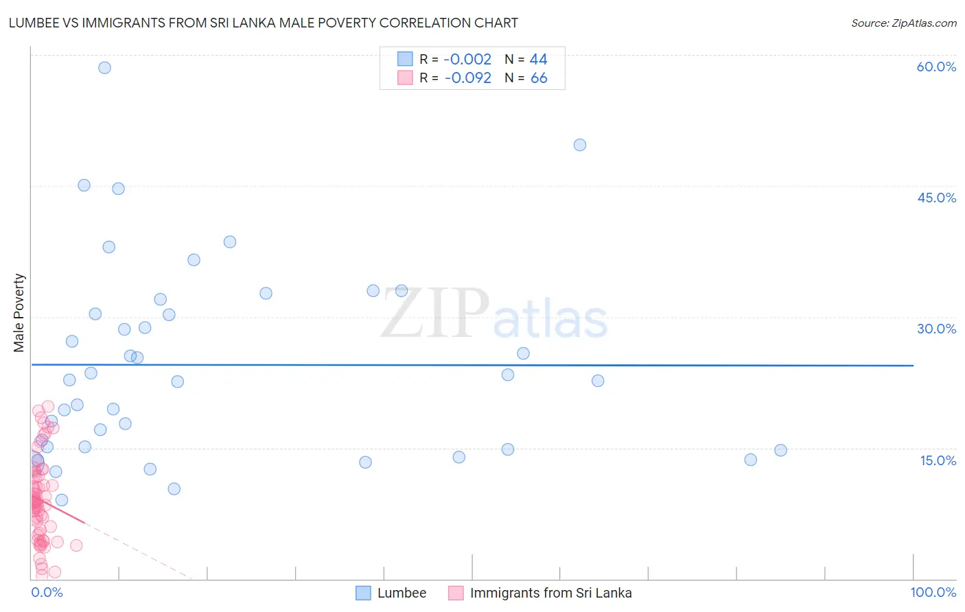 Lumbee vs Immigrants from Sri Lanka Male Poverty