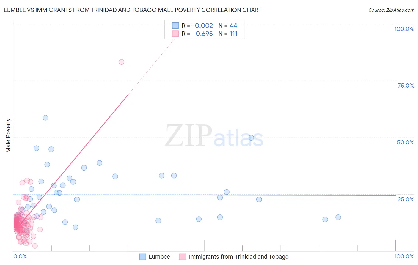 Lumbee vs Immigrants from Trinidad and Tobago Male Poverty