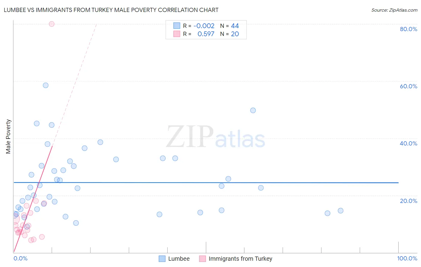 Lumbee vs Immigrants from Turkey Male Poverty