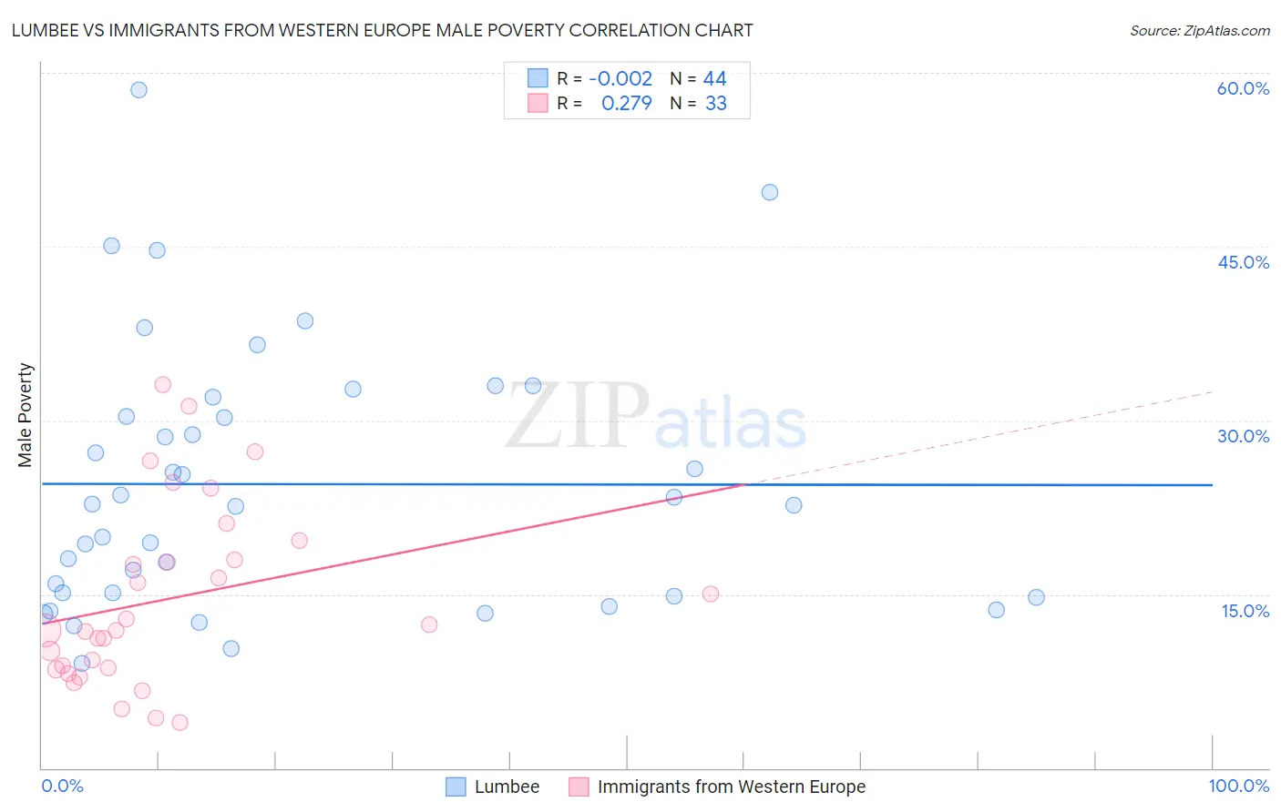 Lumbee vs Immigrants from Western Europe Male Poverty