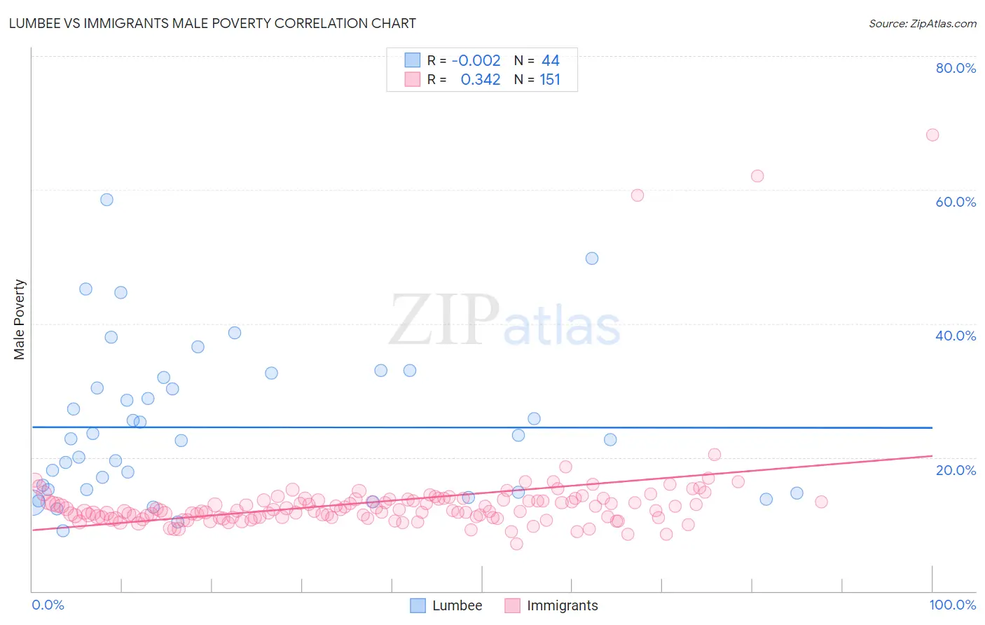 Lumbee vs Immigrants Male Poverty