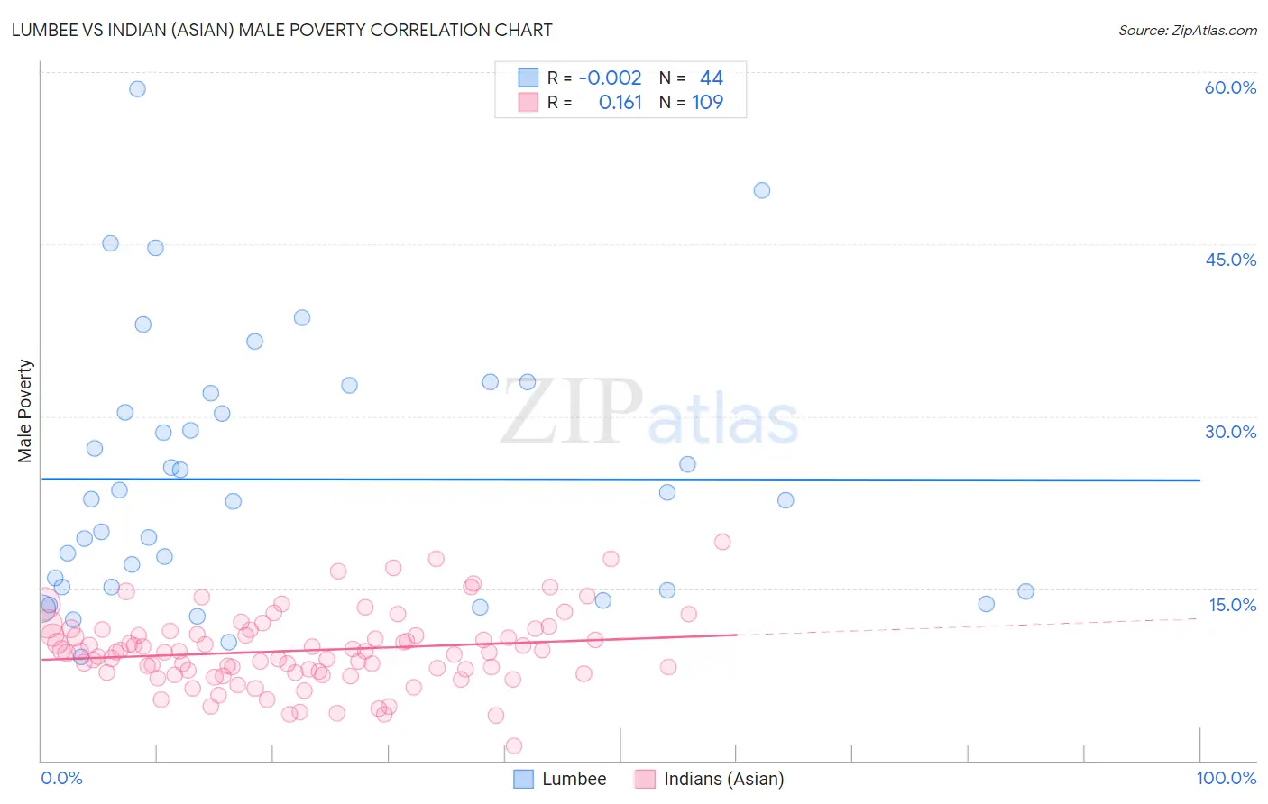 Lumbee vs Indian (Asian) Male Poverty