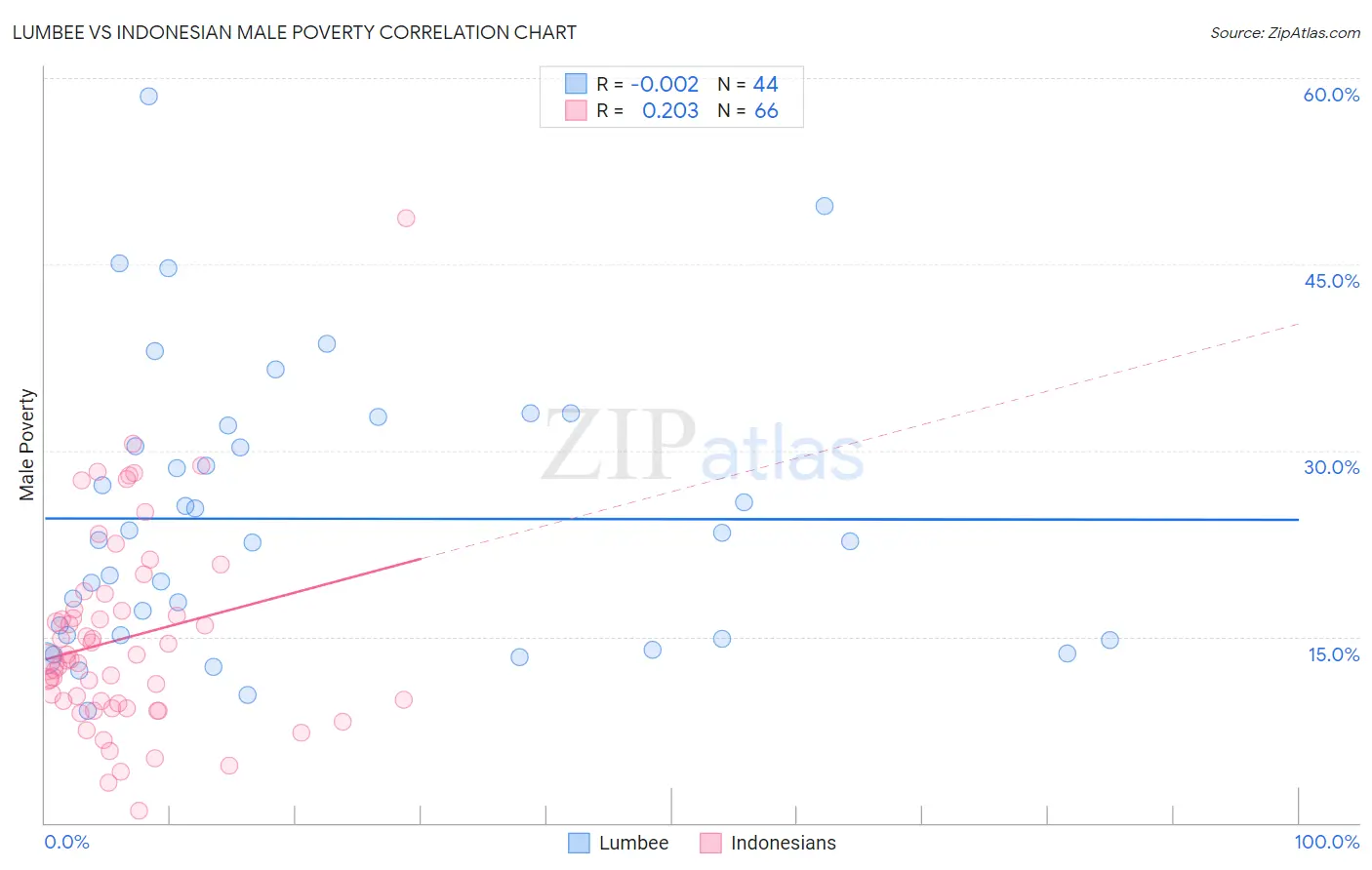 Lumbee vs Indonesian Male Poverty