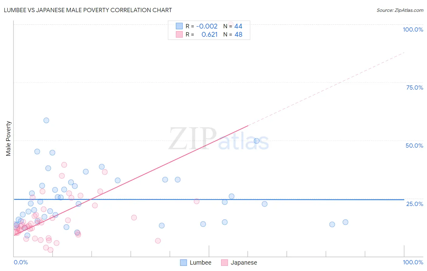 Lumbee vs Japanese Male Poverty