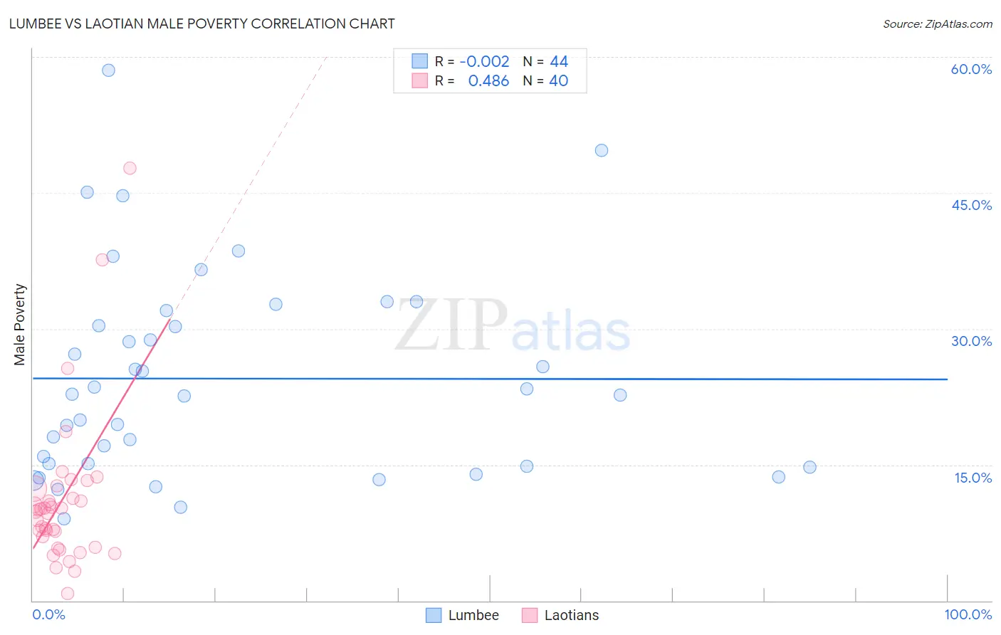 Lumbee vs Laotian Male Poverty