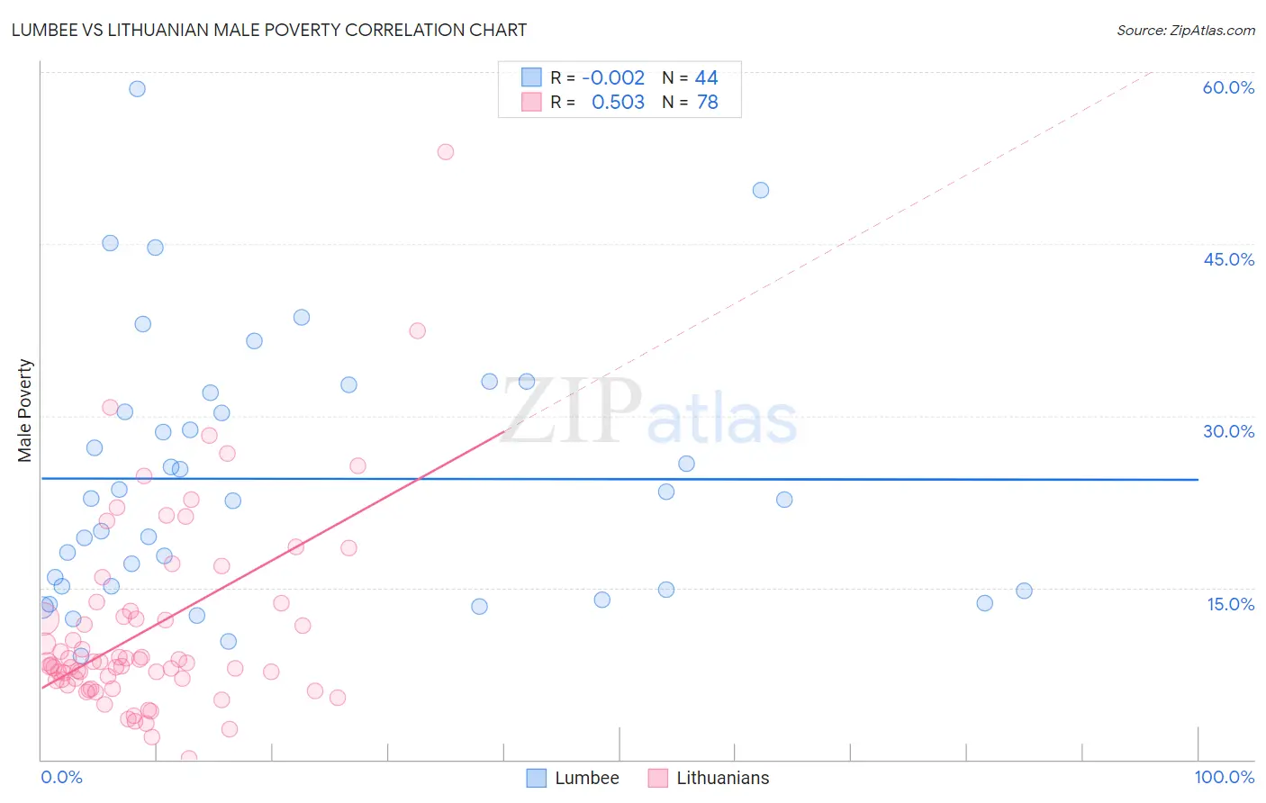 Lumbee vs Lithuanian Male Poverty