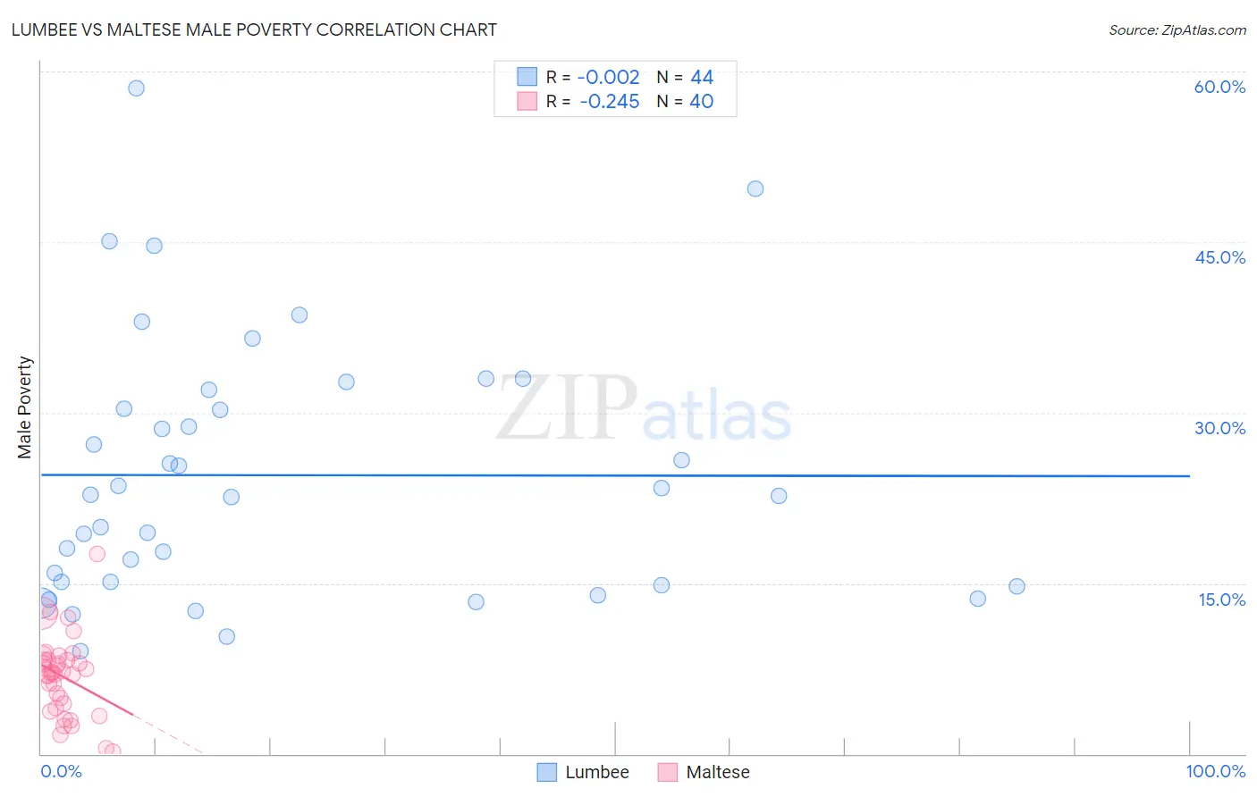 Lumbee vs Maltese Male Poverty