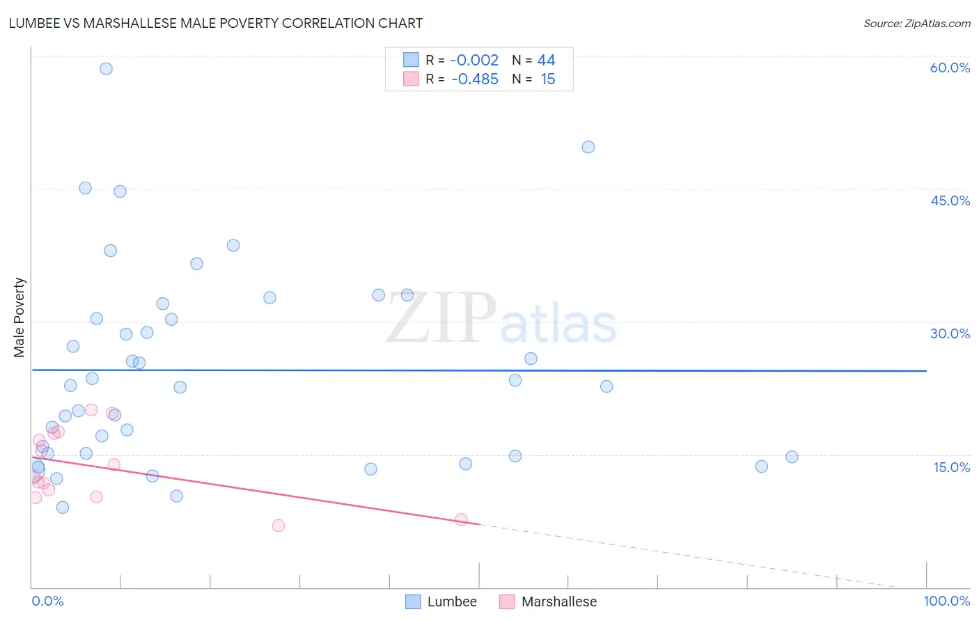 Lumbee vs Marshallese Male Poverty