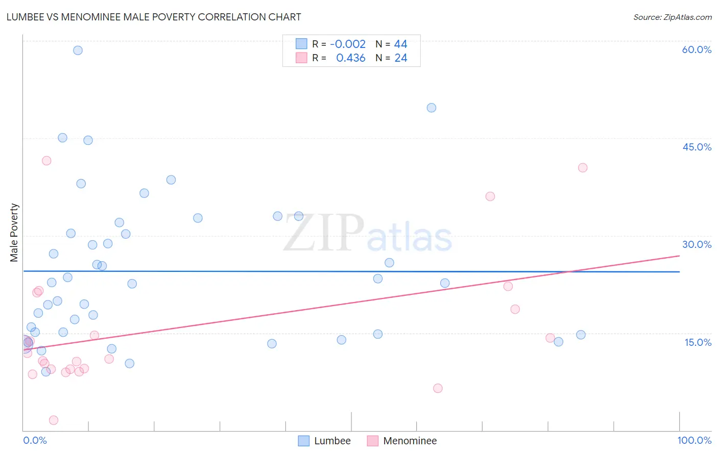 Lumbee vs Menominee Male Poverty