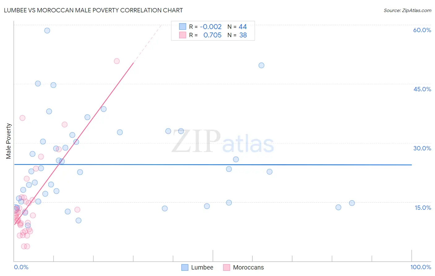 Lumbee vs Moroccan Male Poverty