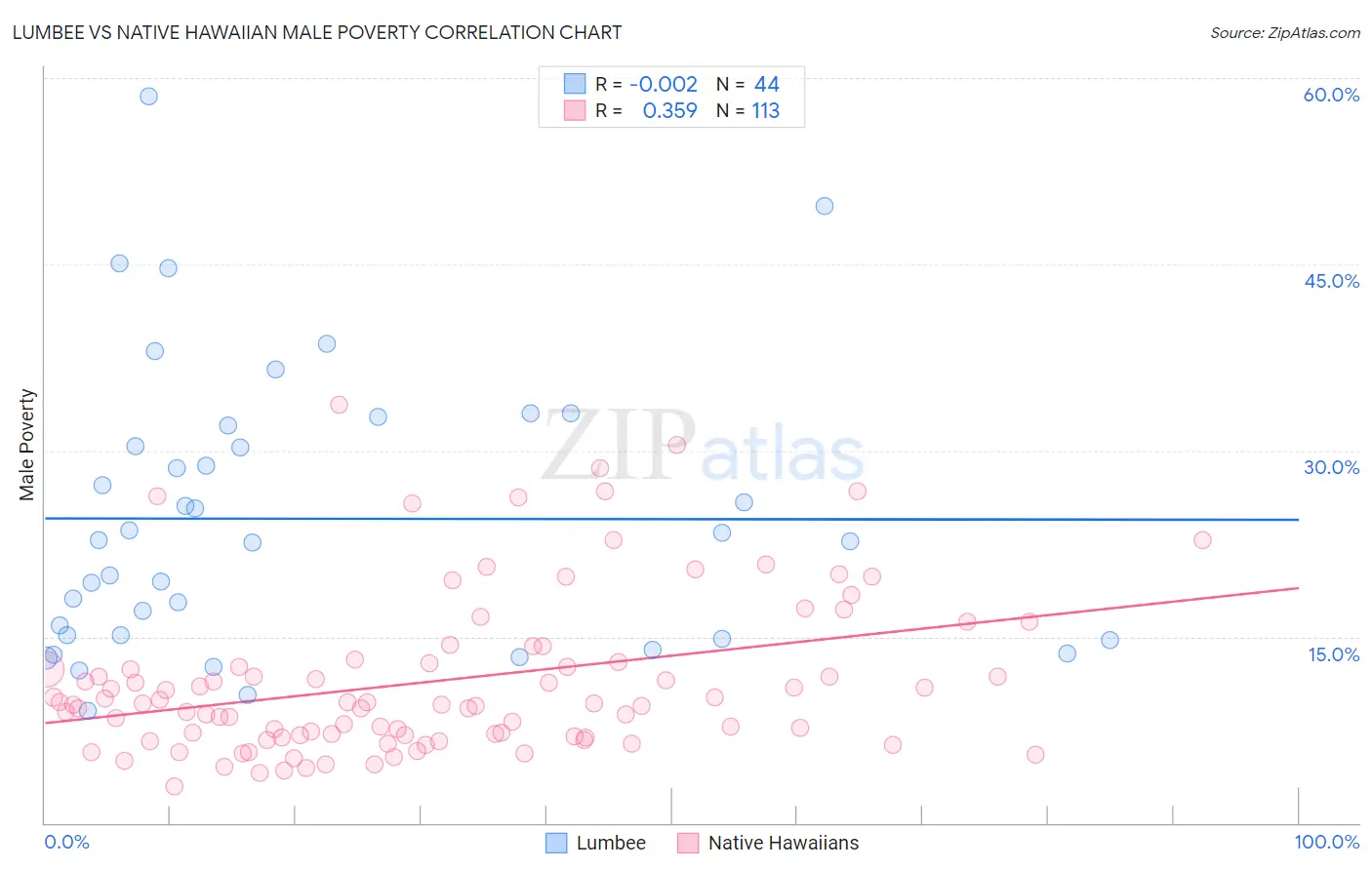Lumbee vs Native Hawaiian Male Poverty