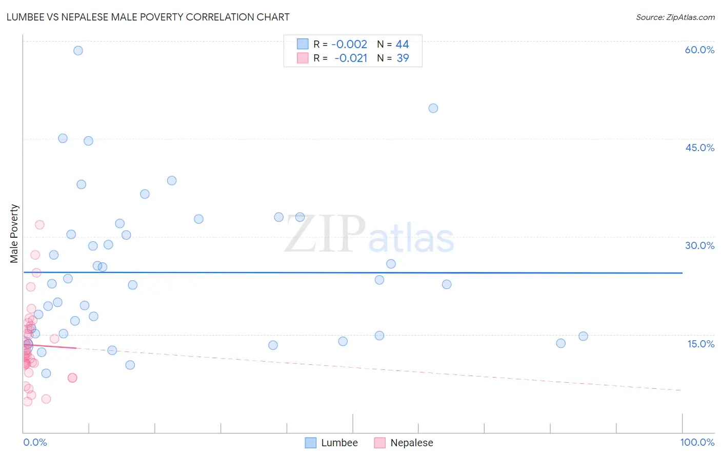Lumbee vs Nepalese Male Poverty