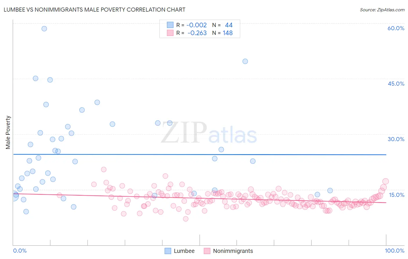 Lumbee vs Nonimmigrants Male Poverty