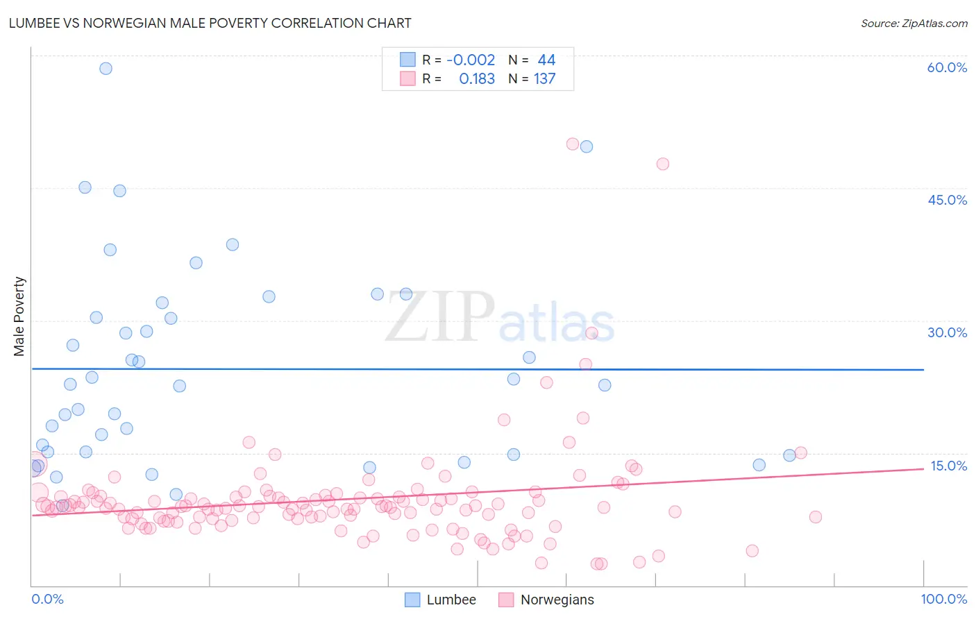 Lumbee vs Norwegian Male Poverty