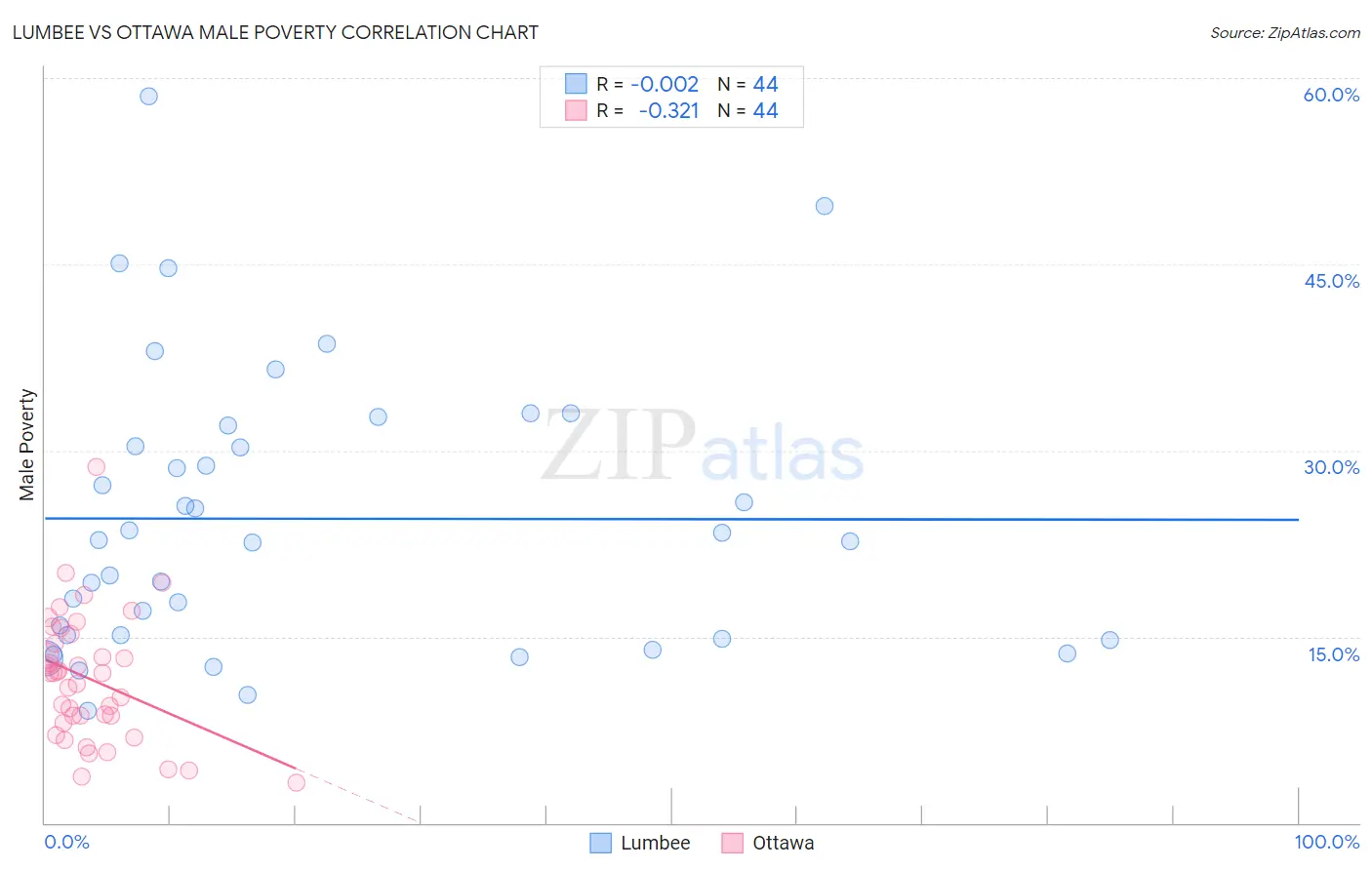 Lumbee vs Ottawa Male Poverty